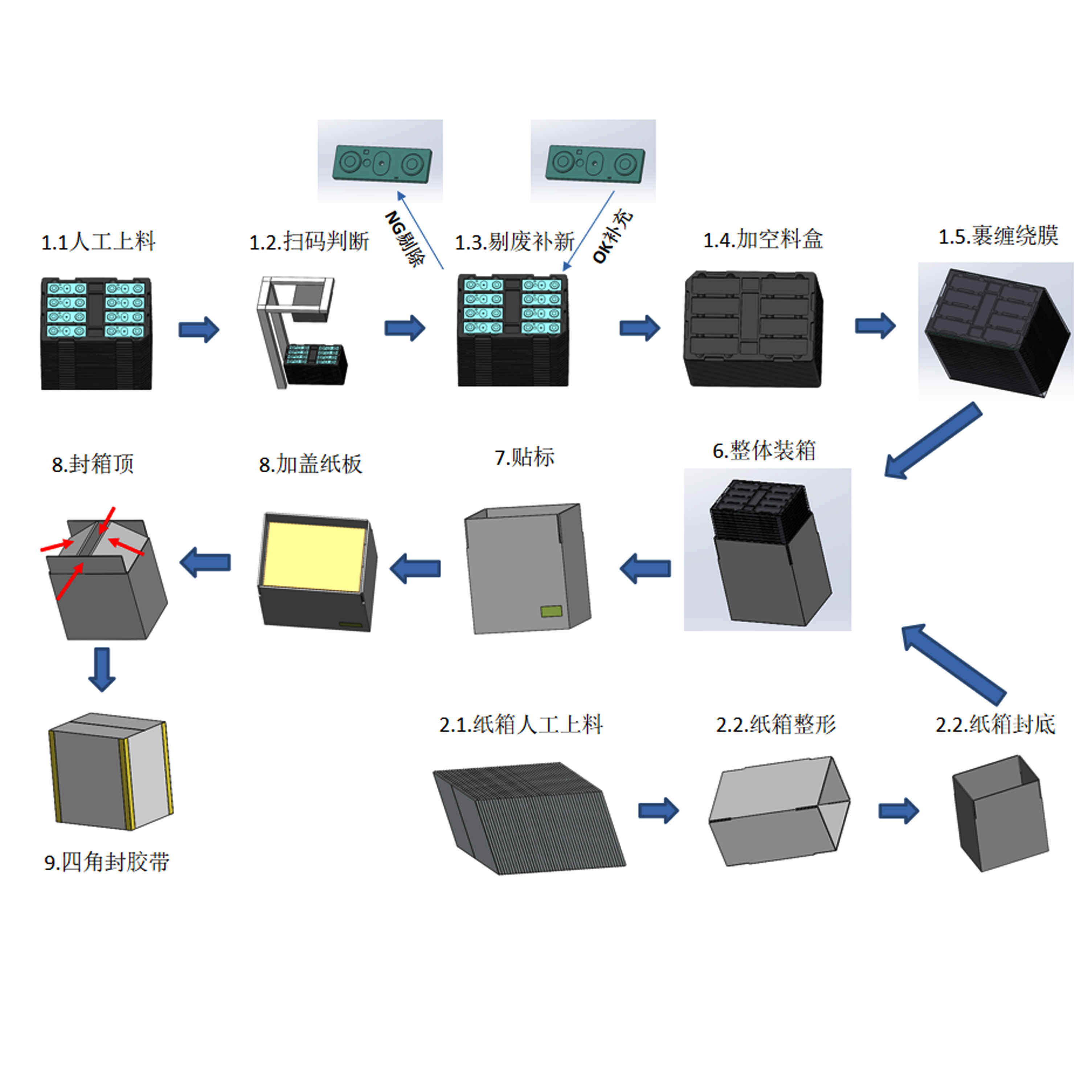 自動化包裝線